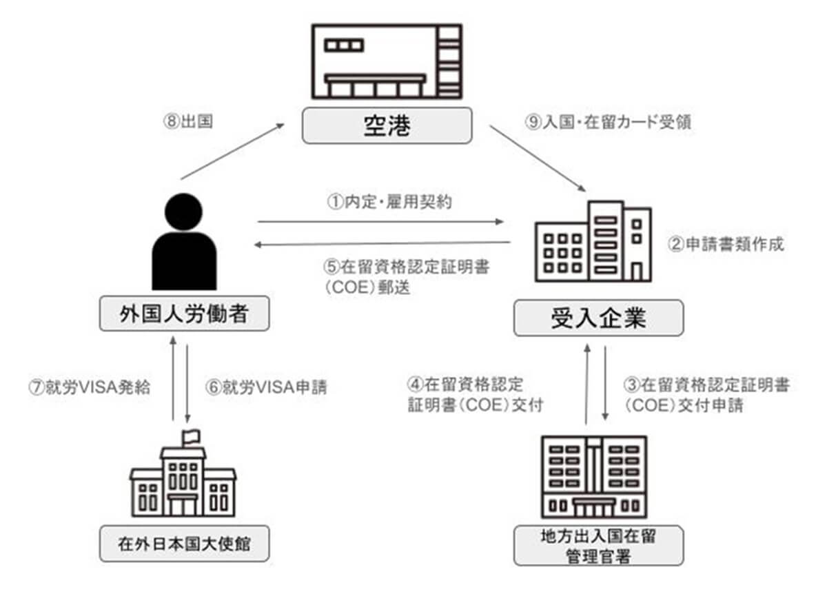 在留資格認定証明書と就労ビザの流れ